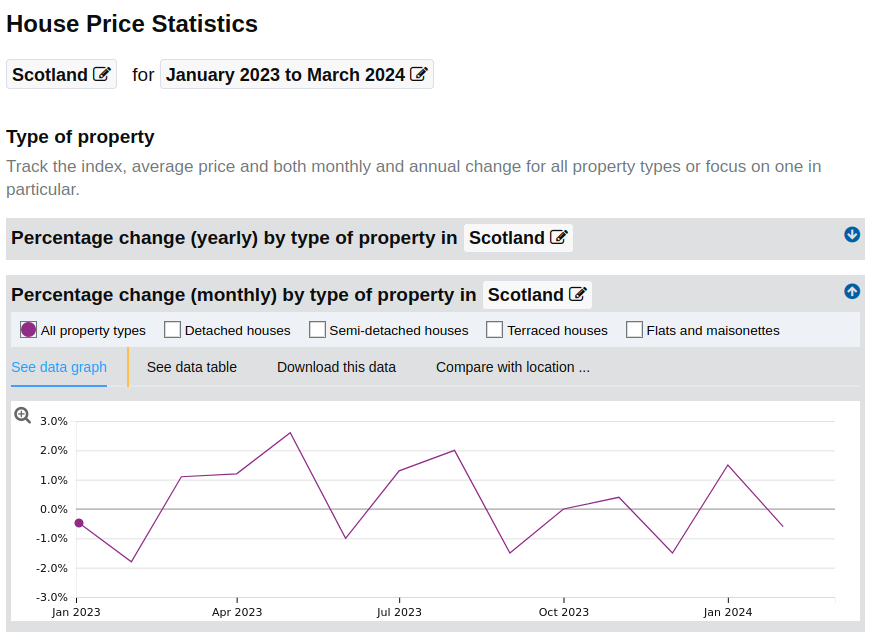 Choropleth mapping house sale prices - Part 1. Data Prep